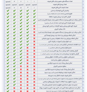 نرم افزار حضور و غیاب و حقوق و دستمزد سطح 3